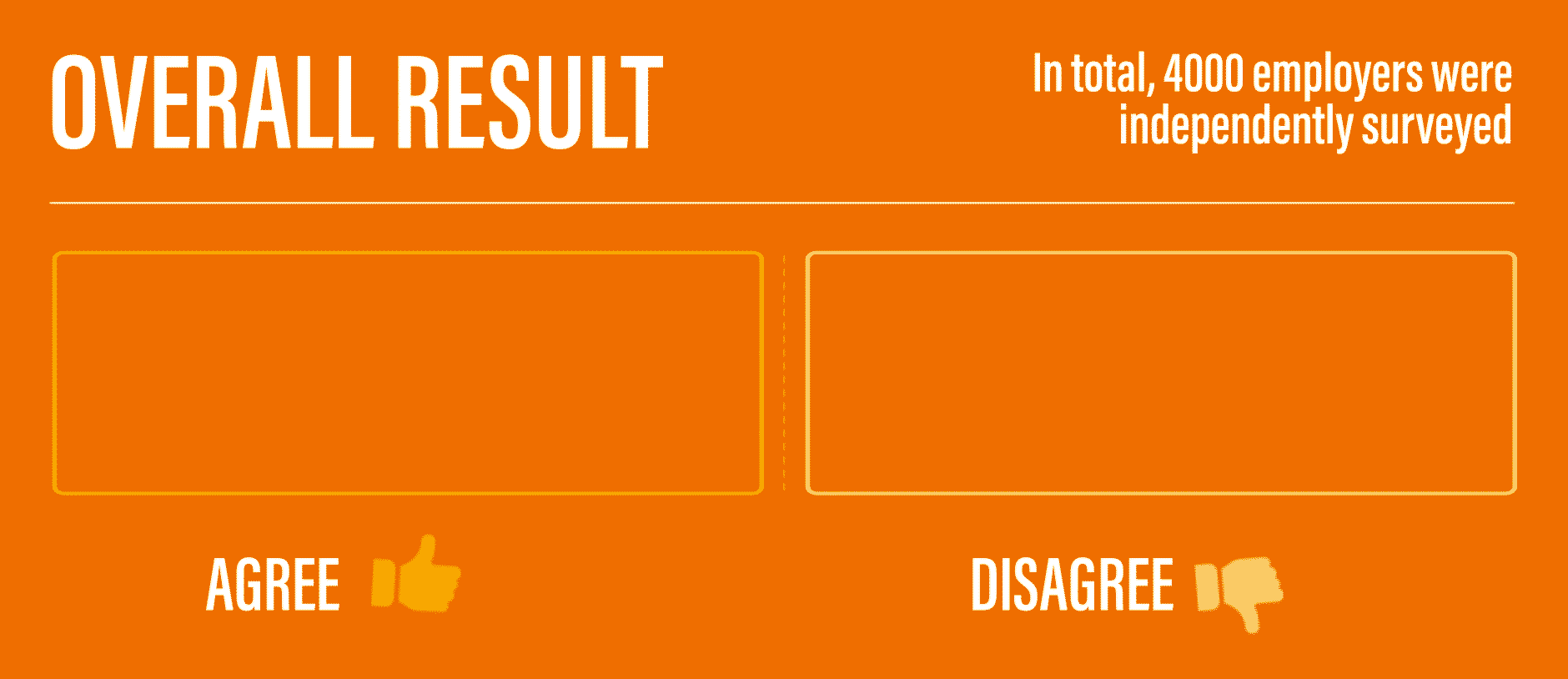 Overall result: In total, 4000 employees were independently surveyed. 76.9% agreed while 23.1% disagreed